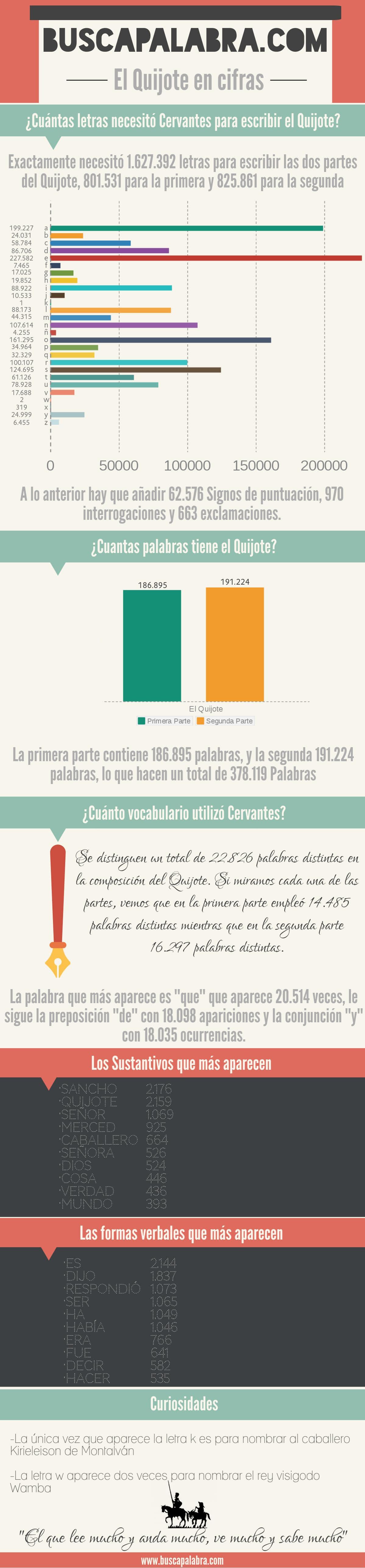El Quijote en Cifras